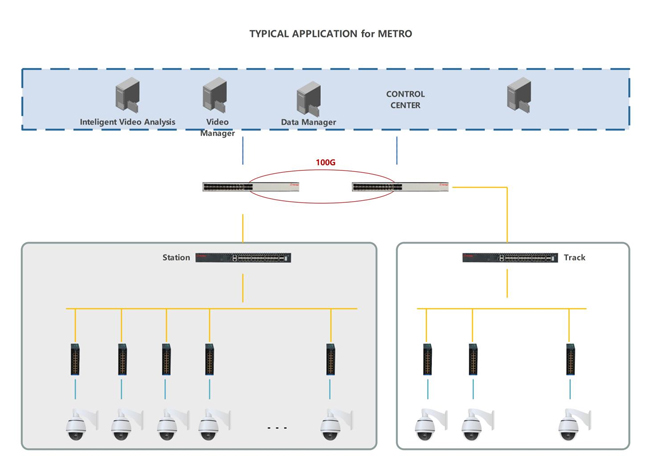 metro ethernet switch