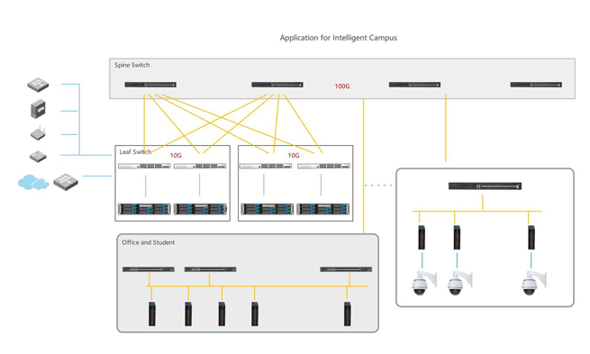 Solution of Network Switches for Intelligent Education