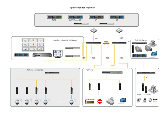 Solution Architecture of Network Switches for Intelligent Transportation